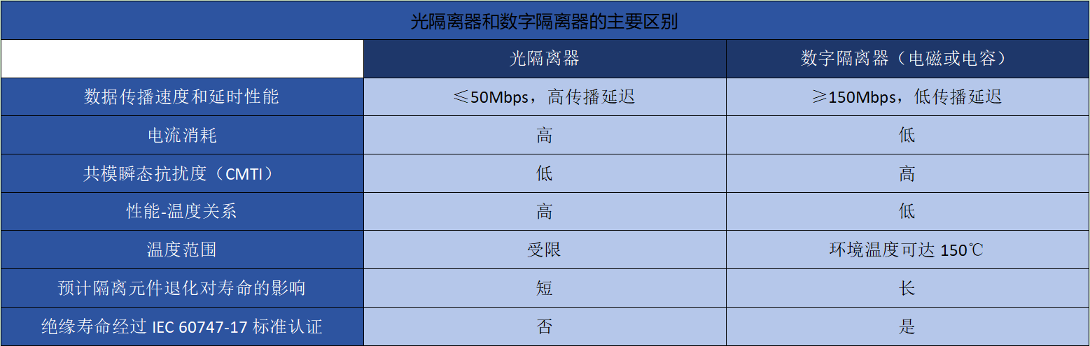 数字隔离器与光隔离器的差异